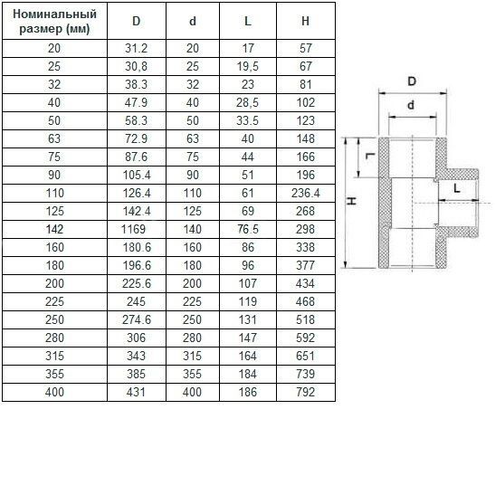 Тройник клеевой 90° d63 PN10 AQUAVIVA Тройник клеевой 90° d63 PN10 AQUAVIVA